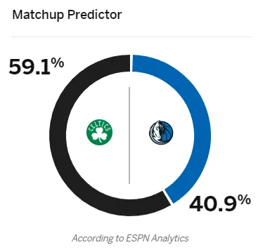 ESPN预览总决赛G4胜率：凯尔特人59.1% 小牛40.9%