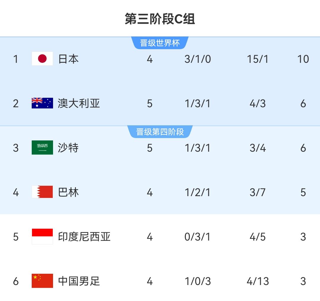 世预赛-国足vs巴林首发：韦世豪、林良铭先发，蒋光太替补